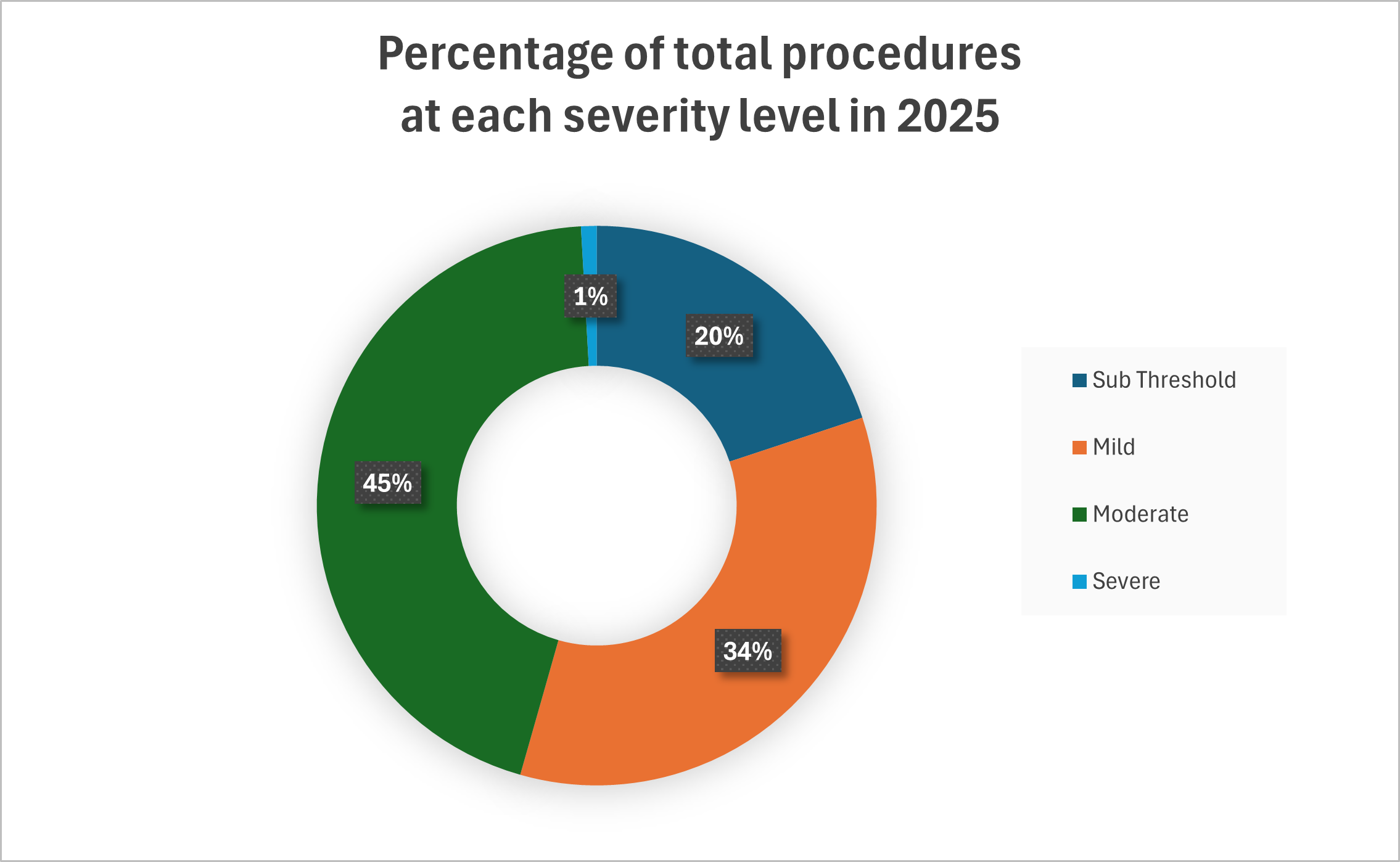 Percentage of total procedures at each severity level in 2025 Animal Research Pie chart showing percentage of total animal research procedures at each severity level in 2025; 45% moderate, 34% mild, 20% sub threshold, 1% severe