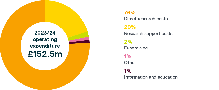 ICR pie chart of operating expenditure. 76% direct research, 20% research support, 2% fundraising, 1% other, 1% information and education