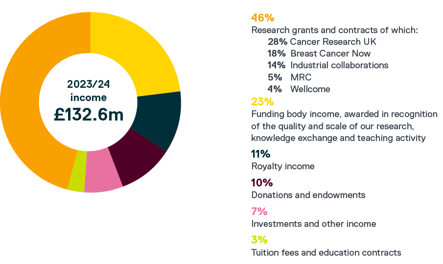 ICR income pie chart, 46% research grants, 23% funding body income, 11% royalty income, 10% donations and endowments, 7% investments and other income, 3% tuition fees and education contracts