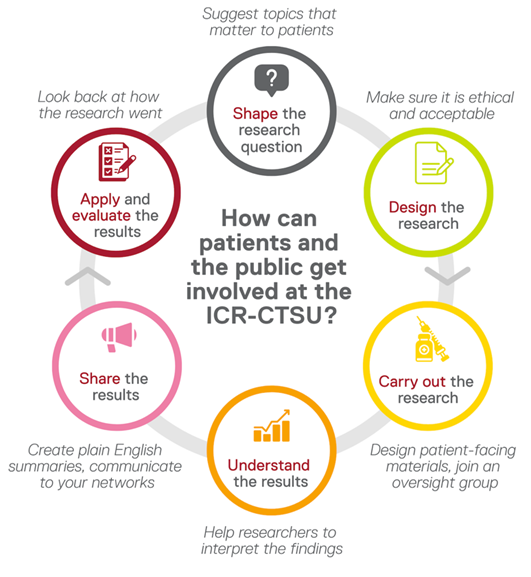 Infographic about patients and the public getting involved in the CTSU