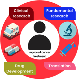 Diagram showing improved cancer treatment through clinical research, fundamental research, drug development and translation