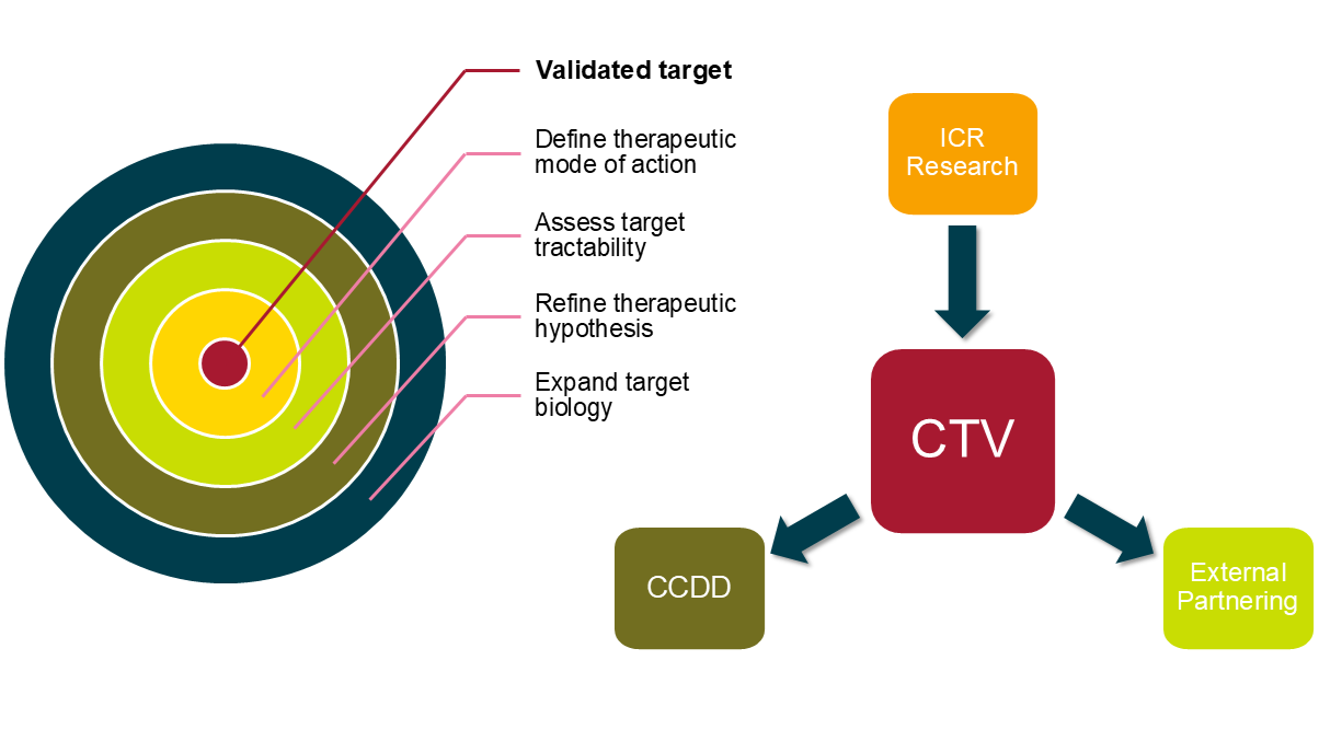 Infographic depicting the Centre's targets and workflow