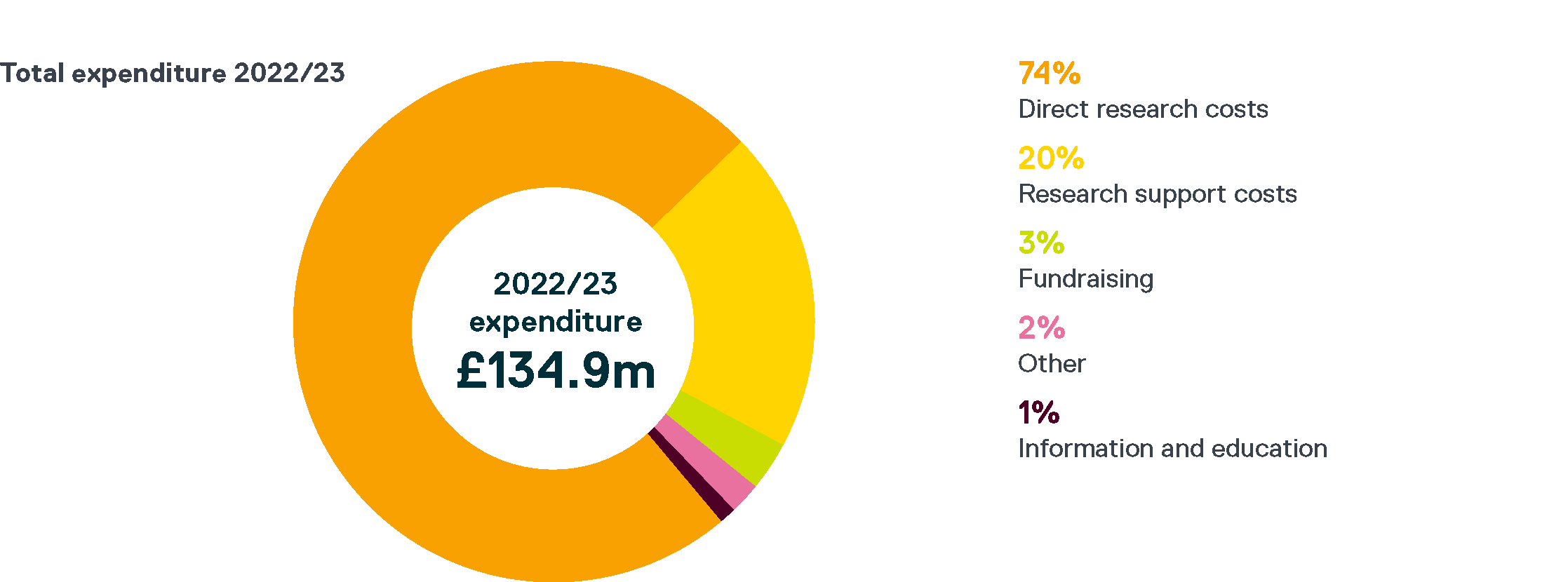 Pie chart illustrating the breakdown of a £134.9m total expenditure for 2022/23, including direct research costs (74%), research support costs (20%), fundraising (3%), other (2%), and information and education (1%).