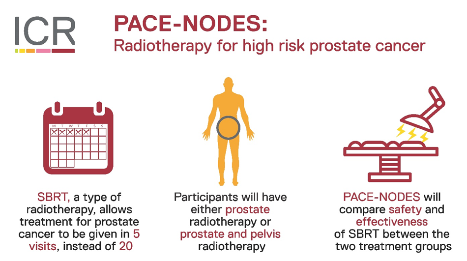 Infographic describing PACE-NODES, a trial about radiotherapy for high risk prostate cancer