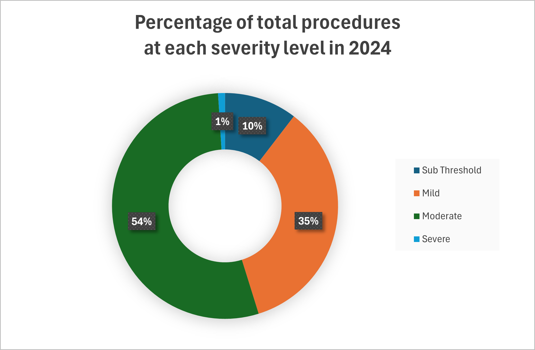 Pie chart showing the percentage of total procedures at each severity level in 2024 - 54% moderate, 35% mild, 10% sub threshold, and 1% severe