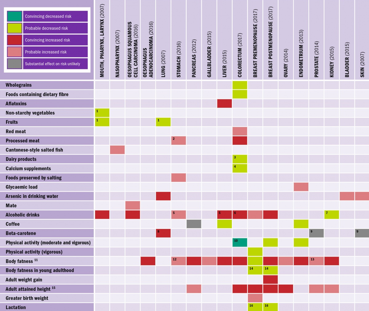 Diet and lifestyle factors in affecting the risk of cancer