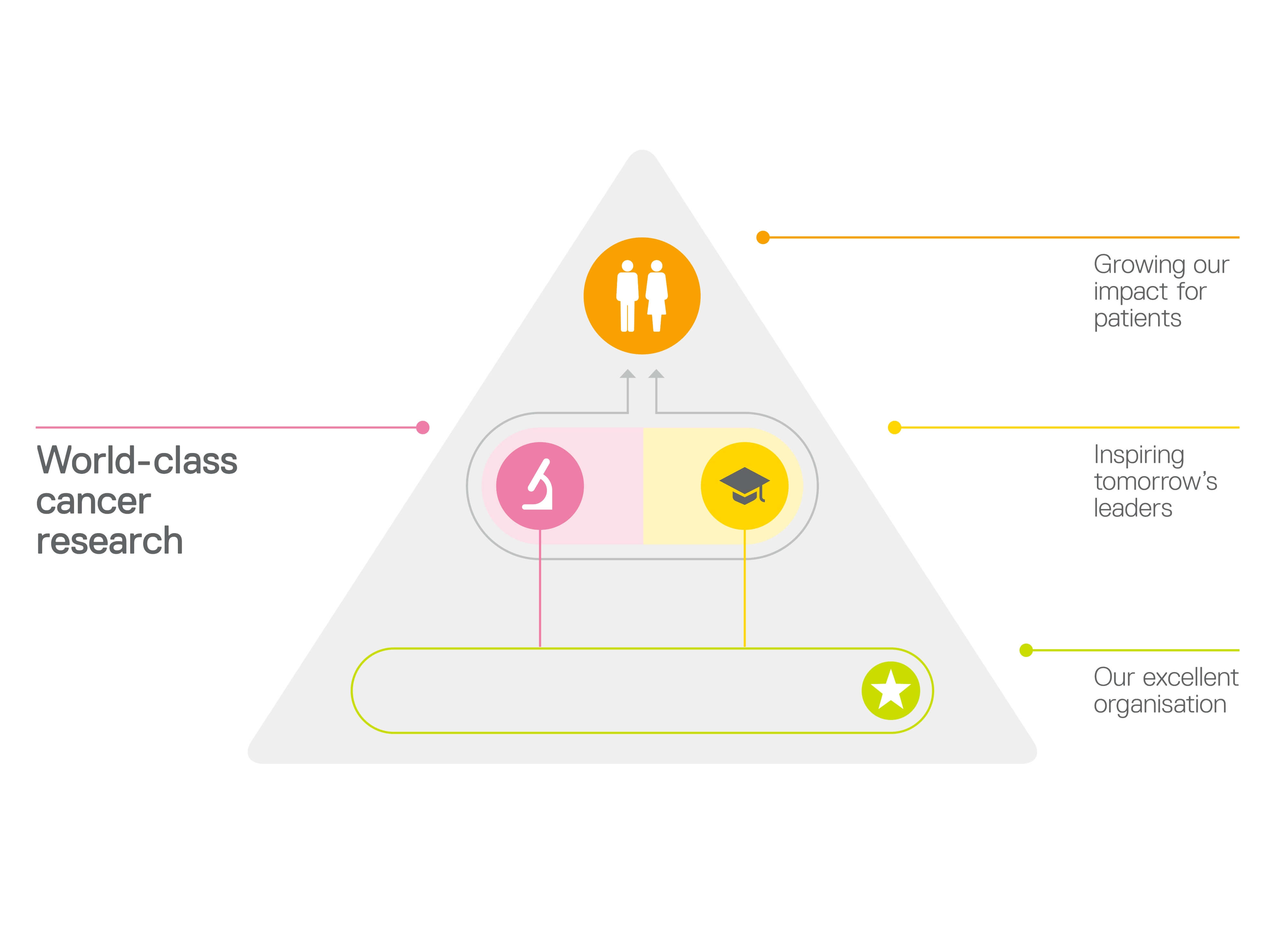 The strategy's three pillars, World class cancer research, Inspiring tomorrow's leaders, Growing our impact for patients