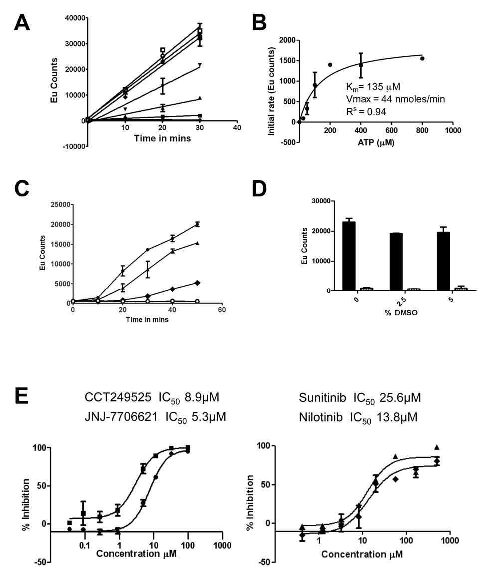 pic Assay Development and Screening