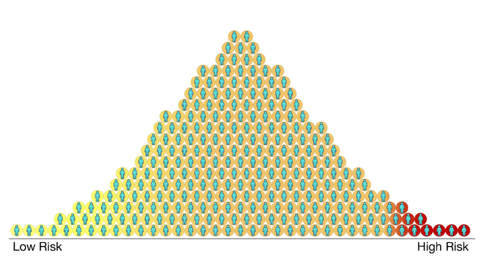 The image shows how polygenic risk scores can be mapped on a bell curve, with low risk at one end and high risk at the other